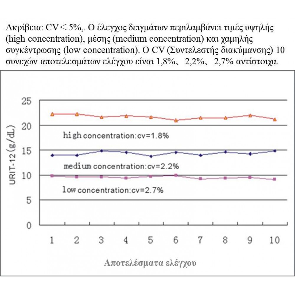 Μετρητής Αιμοσφαιρίνης και Αιματοκρίτη Urit 12